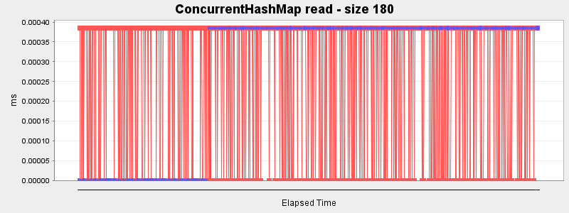 ConcurrentHashMap read - size 180